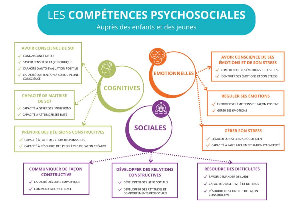 Schéma représentant les compétences Psychosociales (CPS) en 3 axes : Cognitives, sociales et émotionnelles.